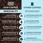 Infographic comparing specialty coffee versus standard coffee: Specialty coffee is crafted with exceptional quality, roasted after purchase, fresh and flavorful, and packaged with planet-conscious materials. In contrast, standard coffee uses generic beans, is pre-packaged and pre-roasted, stockpiled and warehoused, and packaged with unverified environmental practices or impact.