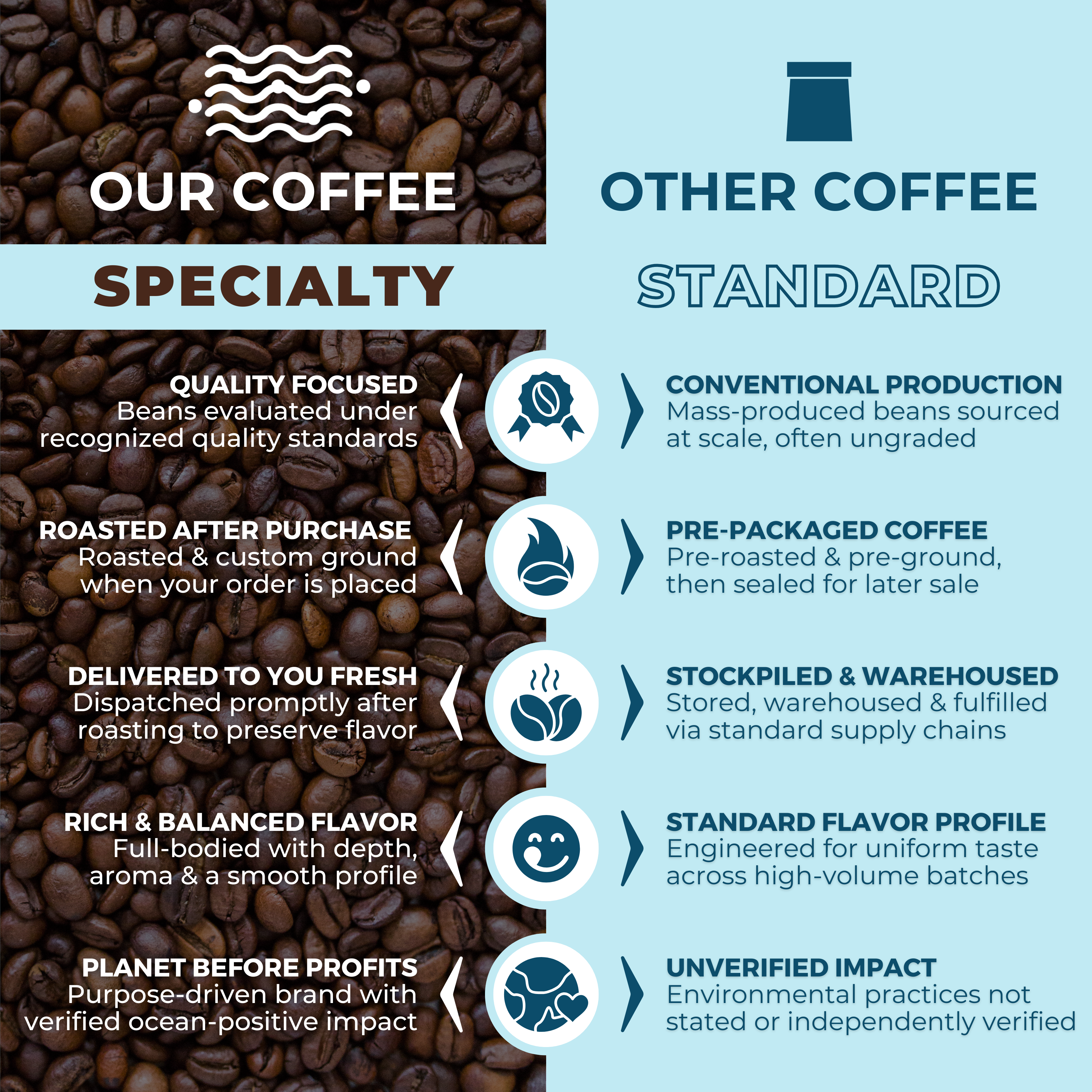 Infographic comparing specialty coffee versus standard coffee: Specialty coffee is crafted with exceptional quality, roasted after purchase, fresh and flavorful, and packaged with planet-conscious materials. In contrast, standard coffee uses generic beans, is pre-packaged and pre-roasted, stockpiled and warehoused, and packaged with unverified environmental practices or impact.