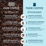 Infographic comparing specialty coffee versus standard coffee: Specialty coffee is crafted with exceptional quality, roasted to order, fresh and flavorful, and packaged with planet-conscious materials. In contrast, standard coffee uses generic beans, is pre-roasted and timeworn, stale, bland, and packaged with profits prioritized over sustainability.