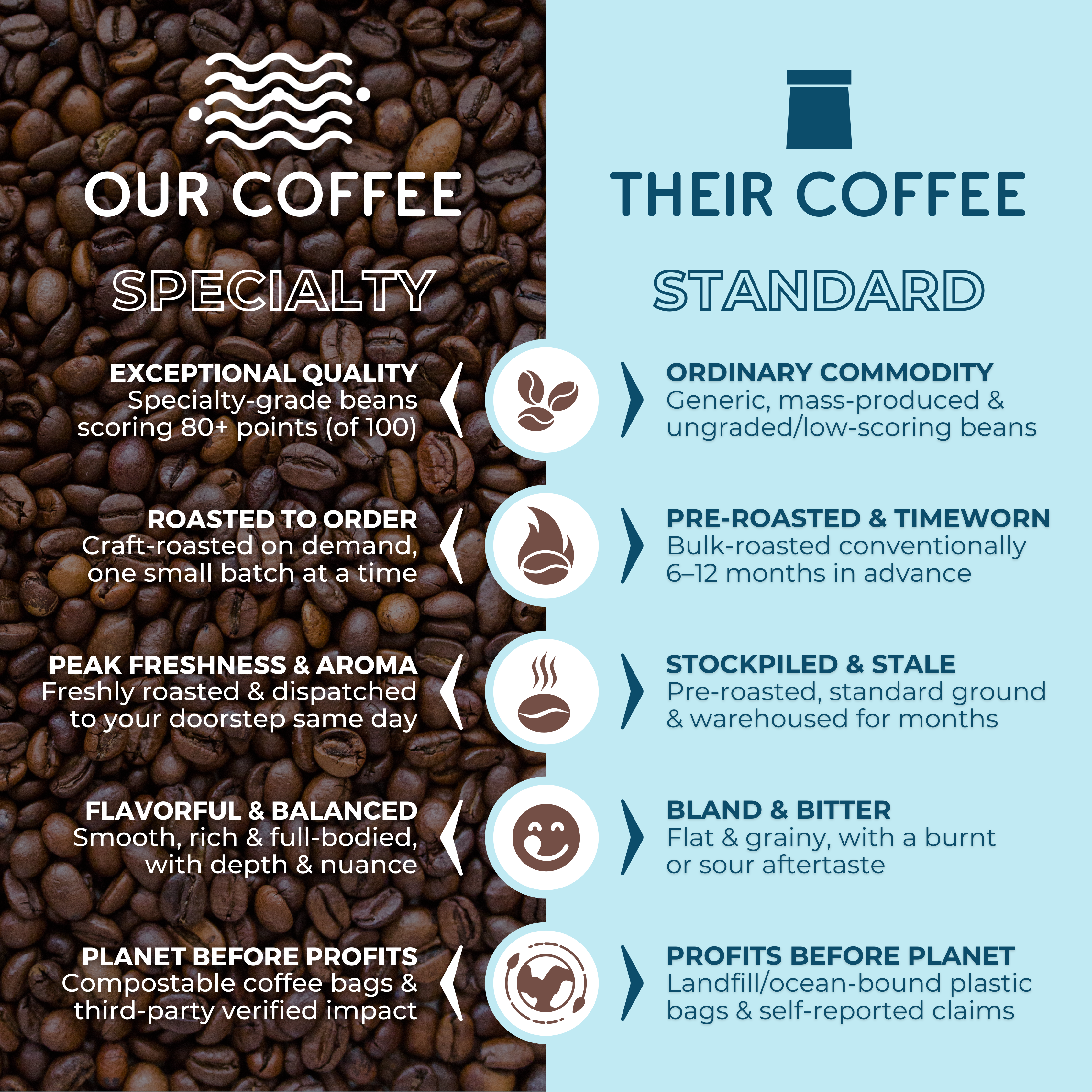 Infographic comparing specialty coffee versus standard coffee: Specialty coffee is crafted with exceptional quality, roasted to order, fresh and flavorful, and packaged with planet-conscious materials. In contrast, standard coffee uses generic beans, is pre-roasted and timeworn, stale, bland, and packaged with profits prioritized over sustainability.