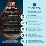 Infographic pertaining to Wonder Waves Coffee's tea comparing their specialty tea versus standard tea: Specialty tea is loose-leaf tea, hand-plucked, fresh and aromatic, and packaged with planet-conscious materials. In contrast, standard tea uses tea powder, is strip-plucked, stale, weak, and packaged with profits prioritized over sustainability.