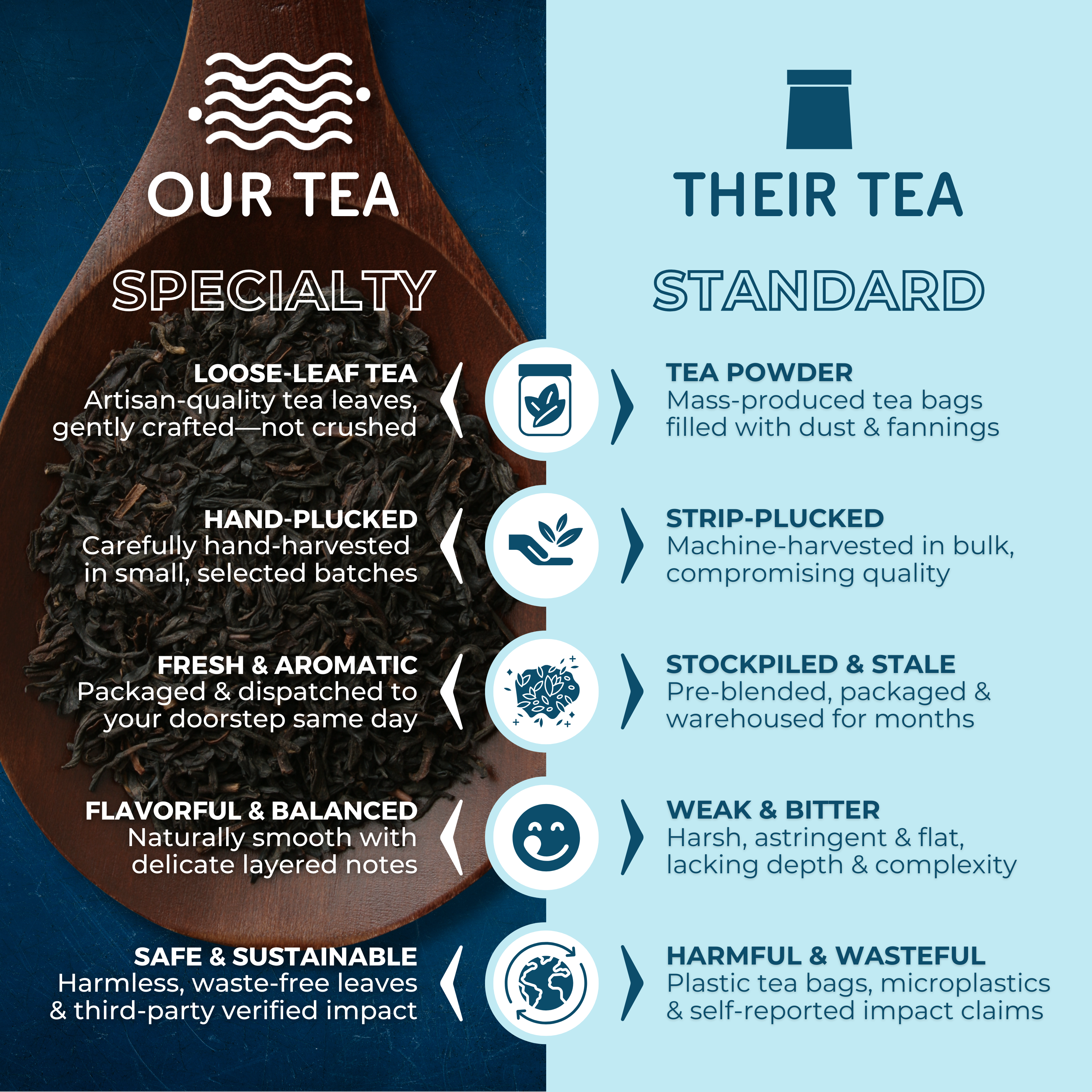 Infographic pertaining to Wonder Waves Coffee's tea comparing their specialty tea versus standard tea: Specialty tea is loose-leaf tea, hand-plucked, fresh and aromatic, and packaged with planet-conscious materials. In contrast, standard tea uses tea powder, is strip-plucked, stale, weak, and packaged with profits prioritized over sustainability.