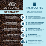 Infographic comparing specialty coffee versus standard coffee: Specialty coffee is crafted with exceptional quality, roasted to order, fresh and flavorful, and packaged with planet-conscious materials. In contrast, standard coffee uses generic beans, is pre-roasted and timeworn, stale, bland, and packaged with profits prioritized over sustainability.
