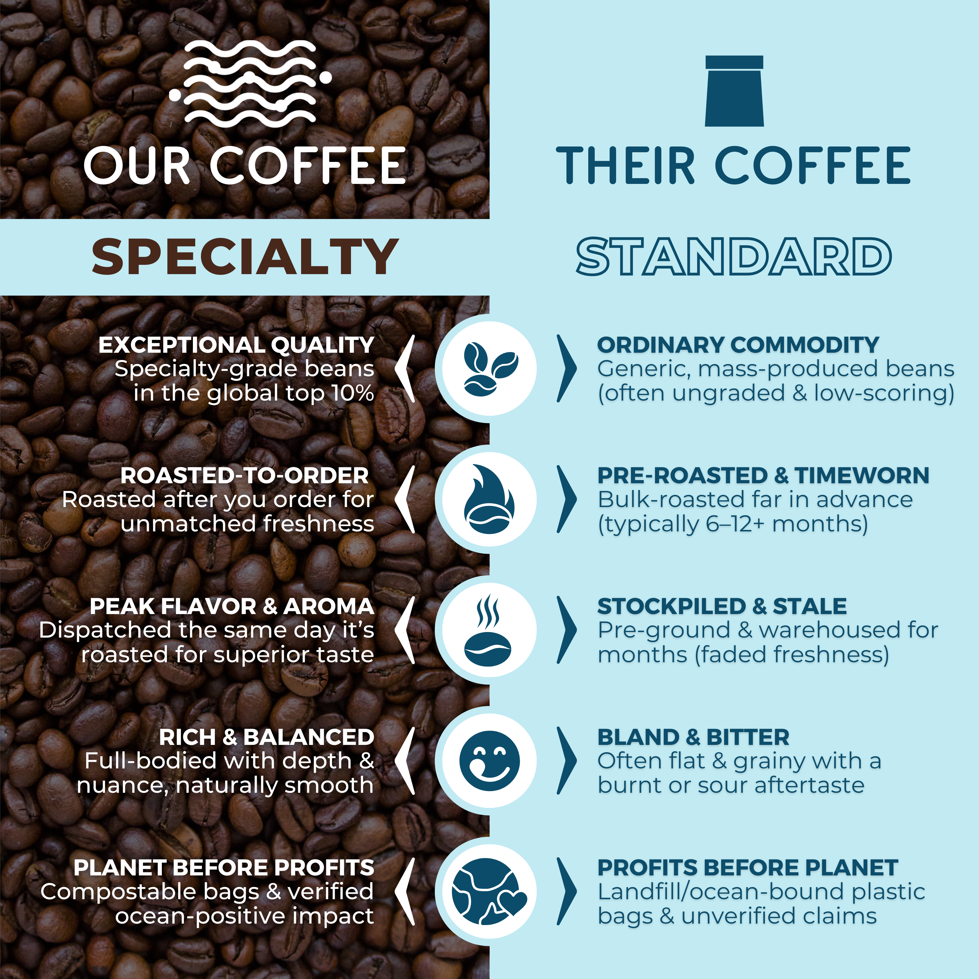Infographic comparing specialty coffee versus standard coffee: Specialty coffee is crafted with exceptional quality, roasted to order, fresh and flavorful, and packaged with planet-conscious materials. In contrast, standard coffee uses generic beans, is pre-roasted and timeworn, stale, bland, and packaged with profits prioritized over sustainability.