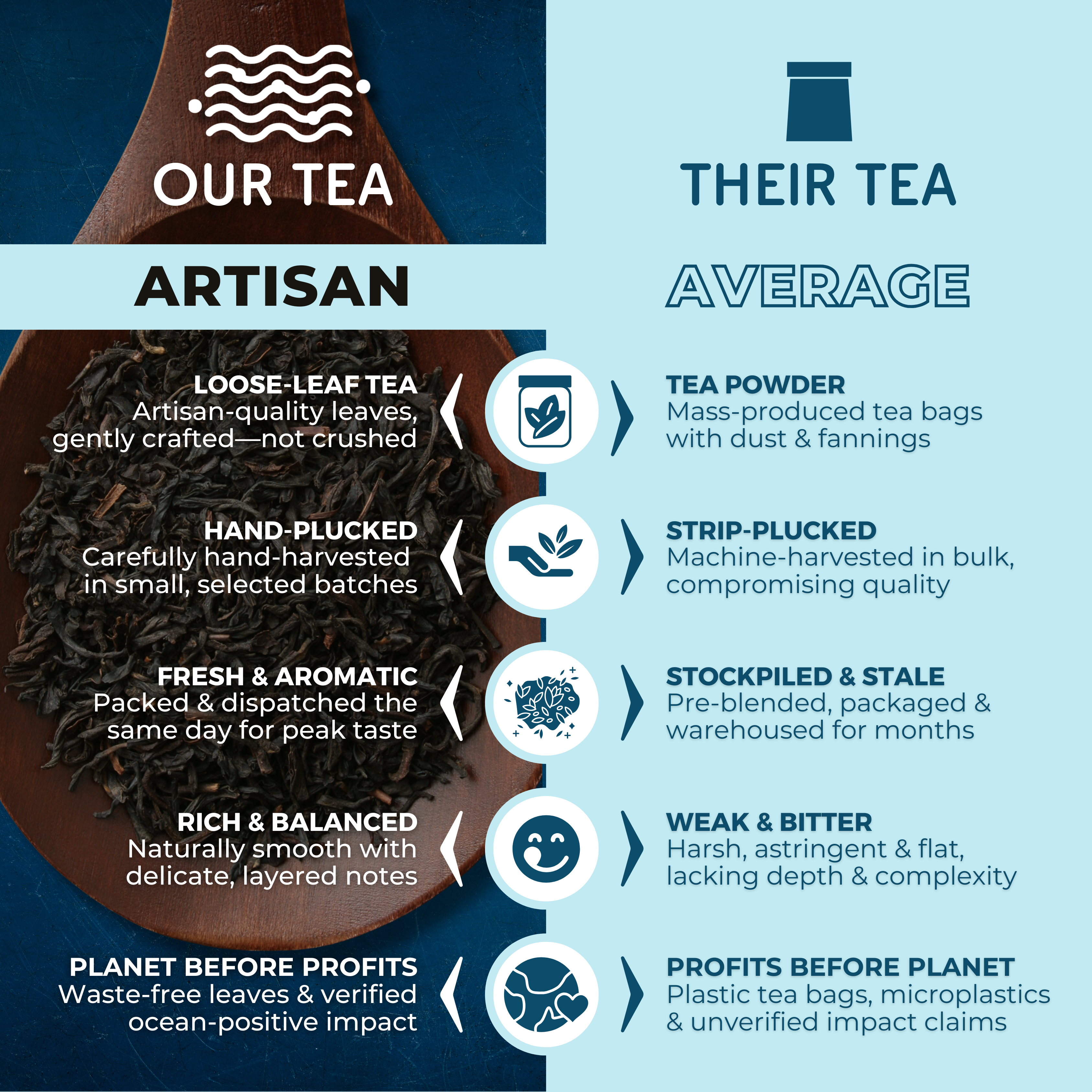 Infographic pertaining to Wonder Waves Coffee's tea comparing their specialty tea versus standard tea: Specialty tea is loose-leaf tea, hand-plucked, fresh and aromatic, and packaged with planet-conscious materials. In contrast, standard tea uses tea powder, is strip-plucked, stale, weak, and packaged with profits prioritized over sustainability.