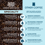 Infographic comparing specialty coffee versus standard coffee: Specialty coffee is crafted with exceptional quality, roasted to order, fresh and flavorful, and packaged with planet-conscious materials. In contrast, standard coffee uses generic beans, is pre-roasted and timeworn, stale, bland, and packaged with profits prioritized over sustainability.