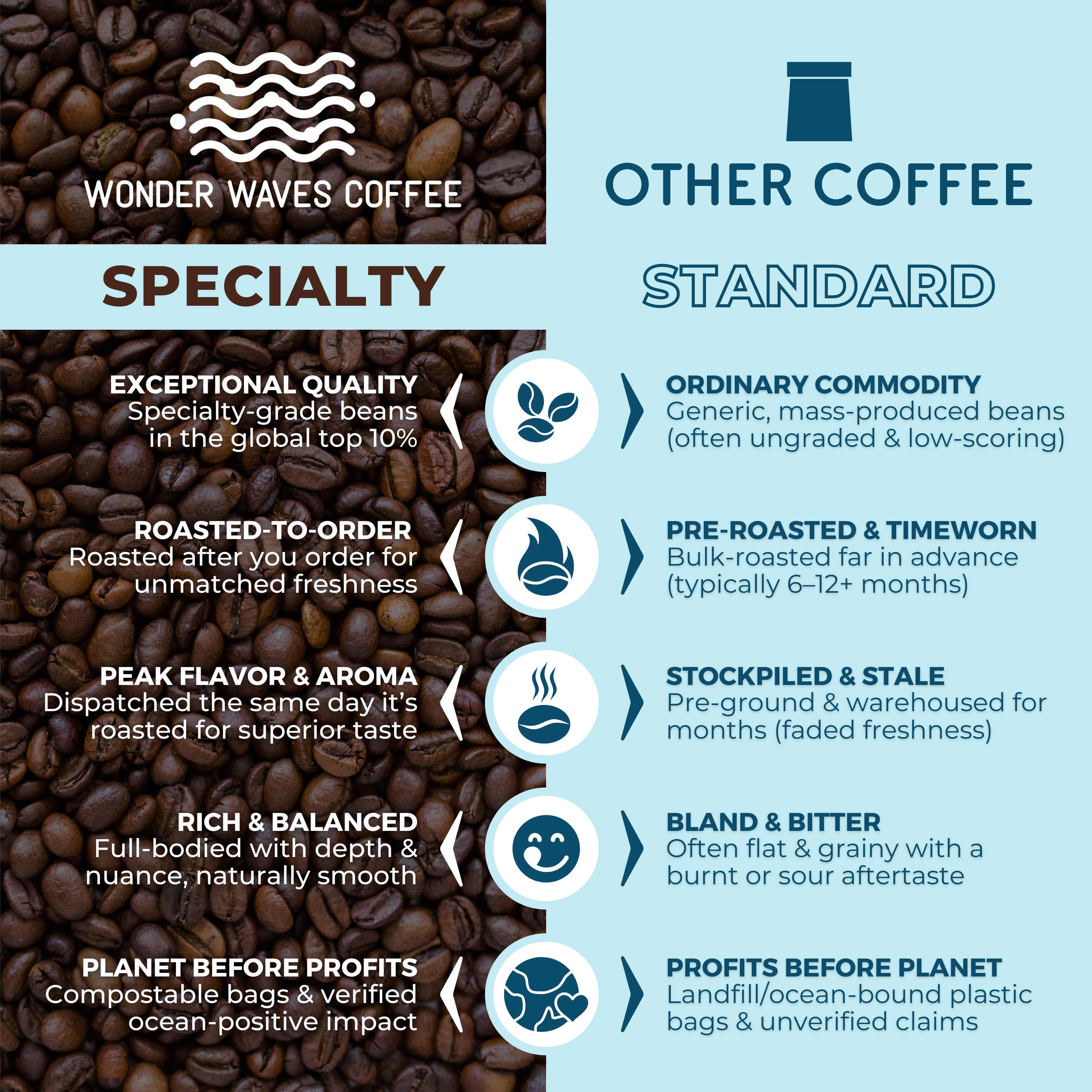Infographic comparing specialty coffee versus standard coffee: Specialty coffee is crafted with exceptional quality, roasted to order, fresh and flavorful, and packaged with planet-conscious materials. In contrast, standard coffee uses generic beans, is pre-roasted and timeworn, stale, bland, and packaged with profits prioritized over sustainability.