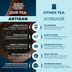 Comparison graphic highlighting artisan loose leaf tea quality versus mass-produced tea, emphasizing freshness, hand-plucked leaves, rich flavor, and verified environmental impact by Wonder Waves Coffee