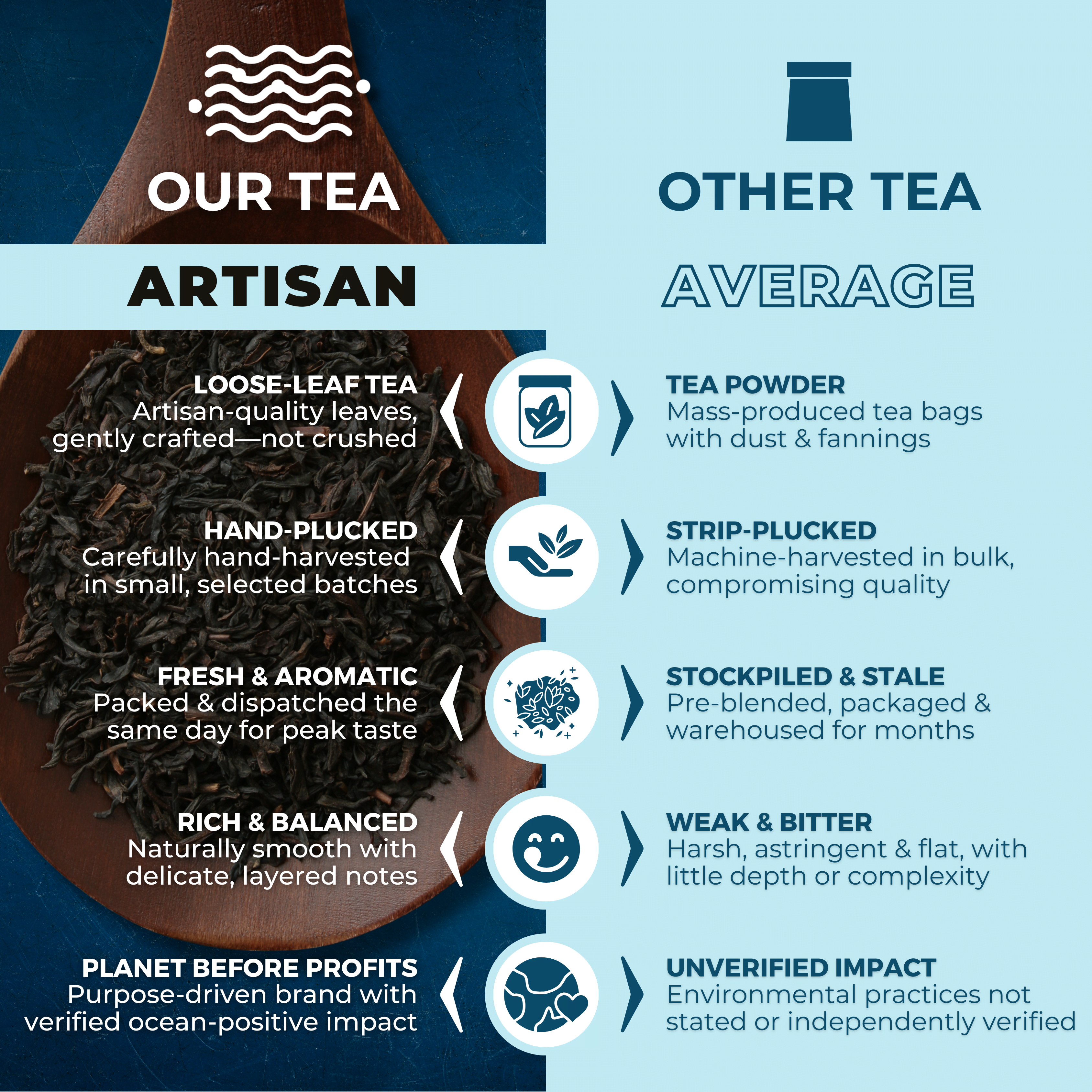 Comparison graphic highlighting artisan loose leaf tea quality versus mass-produced tea, emphasizing freshness, hand-plucked leaves, rich flavor, and verified environmental impact by Wonder Waves Coffee