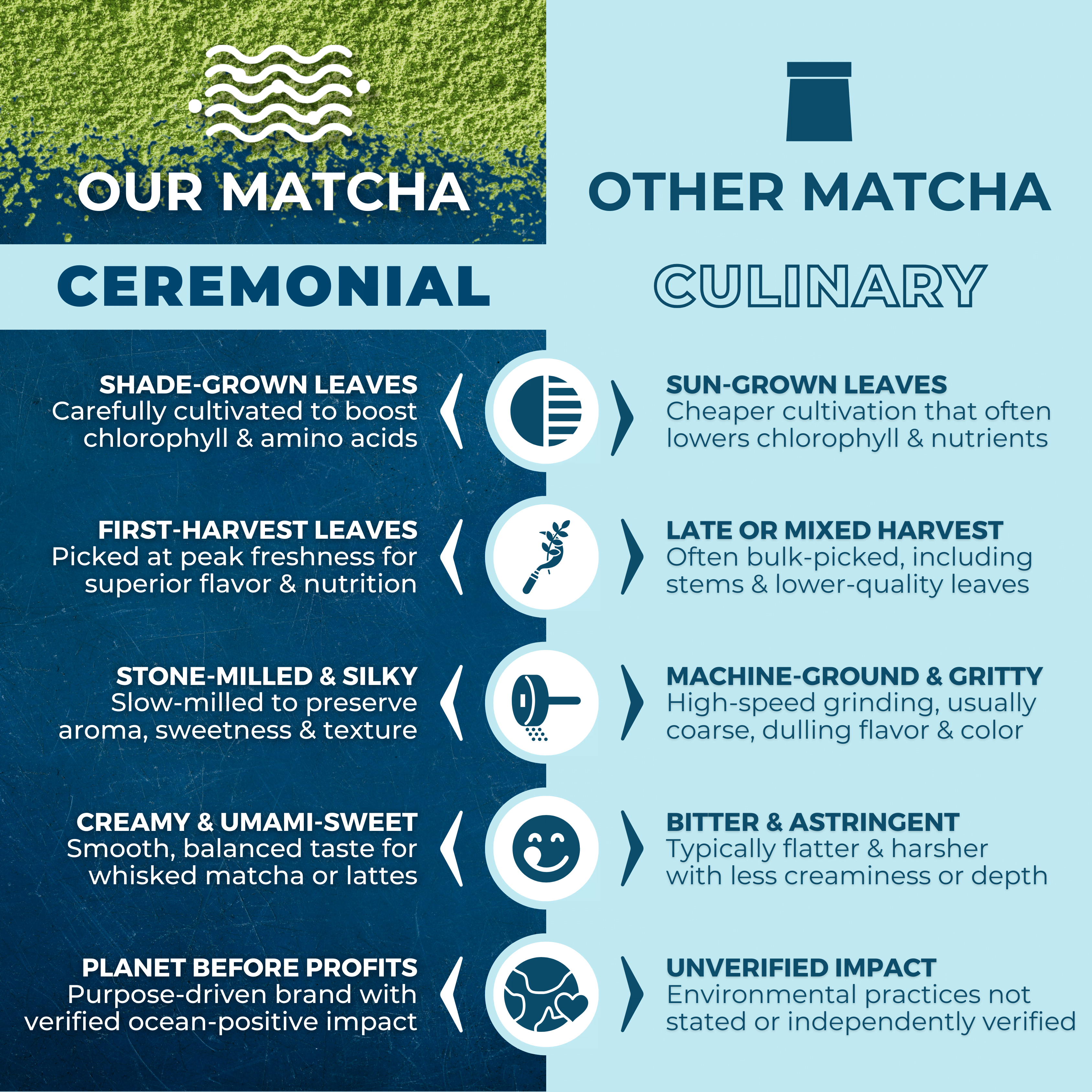 Comparison graphic highlighting ceremonial matcha quality versus culinary matcha, featuring shade-grown first-harvest leaves, stone-milled texture, and verified sustainability by Wonder Waves Coffee