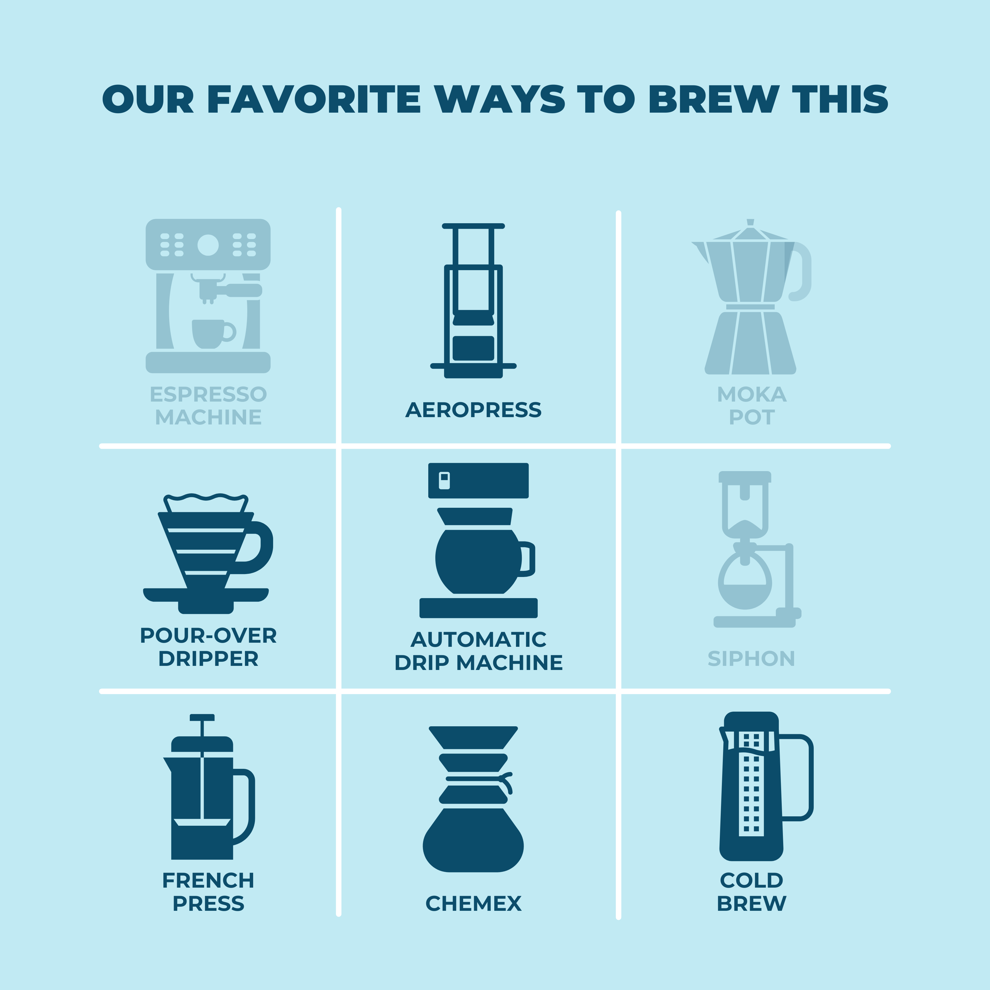 An infographic titled 'Our Favorite Ways to Brew This' featuring icons for nine different coffee brewing methods: Espresso Machine, AeroPress, Moka Pot, Pour-Over Dripper, Automatic Drip Machine, Siphon, French Press, Chemex, and Cold Brew.
