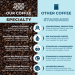 A comparison chart titled 'Our Coffee Specialty' versus 'Other Coffee Standard.' It highlights Wonder Waves' focus on quality standards, roasting after purchase, fresh delivery, rich balanced flavor, and ocean-positive impact compared to mass-produced conventional coffee.
