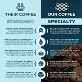 A comparison chart titled 'Our Coffee Specialty' versus 'Other Coffee Standard.' It highlights Wonder Waves' focus on quality standards, roasting after purchase, fresh delivery, rich balanced flavor, and ocean-positive impact compared to mass-produced conventional coffee.