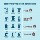 An educational infographic titled 'Selecting the Right Bean Grind' by Wonder Waves Coffee. The chart categorizes four grind levels—Fine, Drip (Medium), Coarse, and Whole Bean—matched with specific brewing equipment icons including Espresso, Pour-Over, French Press, and Cold Brew.